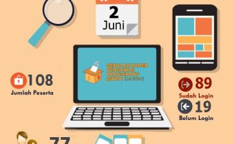 Babak Baru SKPP Daring Sulut, 77 Peserta Dinyatakan Lulus